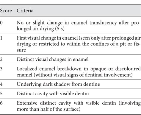 Table 1 From In Vitro Comparison Of Nyvads System And ICDAS II With