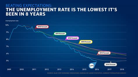 As Unemployment Drops Below Here Are Five Facts About America S