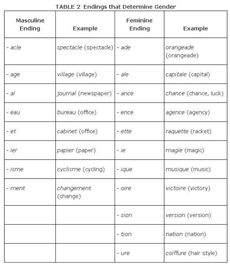 The Gender Of Nouns Nouns Learn French Teaching French