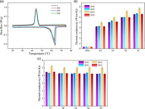 Thermal Properties Of Pcm Composites A Dsc Curves Of S4 During 500