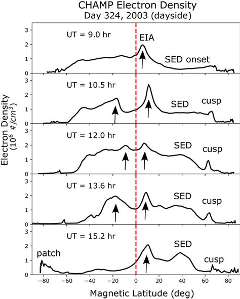 Geomagnetic Latitudinal Profiles Of The In Situ Electron Density Download Scientific Diagram