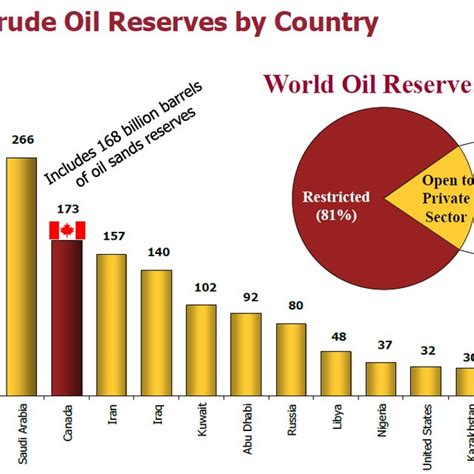 Global crude oil reserves by country | Download Scientific Diagram