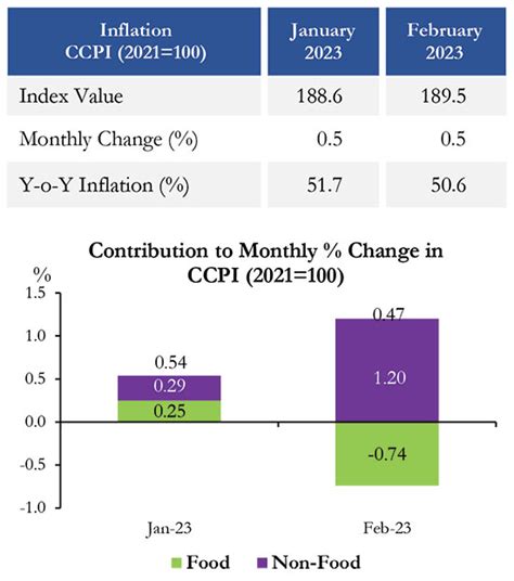 Ccpi Based Headline Inflation Eases In February The Island