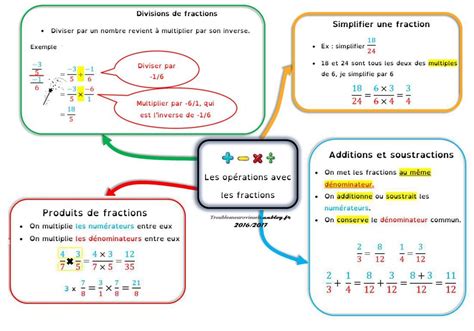 Fractions vocabulaire et opérations Fractions Carte mentale maths