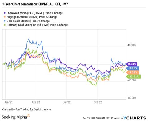 Endeavour Mining Stock A Solid West African Gold Producer Tsx Edv Ca