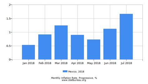 Inflation Rate in Mexico, 2018