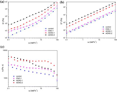 Frequency Dependence Of A Elastic Modulus G B Loss Modulus G And C