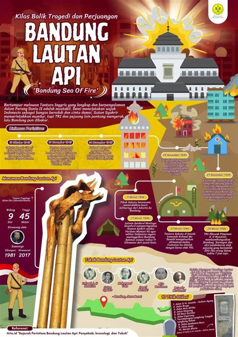 Infografis Sejarah Bandung Lautan Api Desain Infografis Fotografi