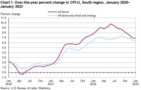 Consumer Price Index South Region January 2023 Southeast