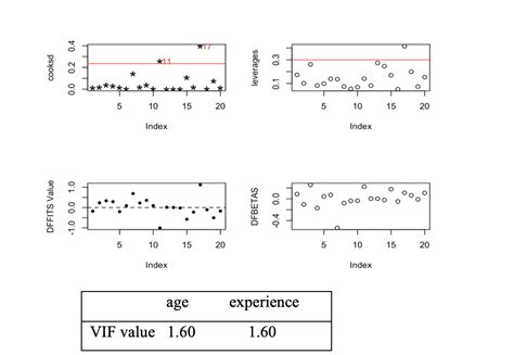 Solved Begin{tabular}{ Lcc } Hline And Age And Experience