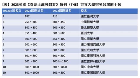 國際排名台大暴退74名，實力不夠或另有隱情？ 遠見雜誌