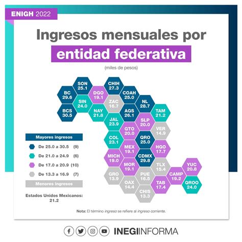 Hogares Aguascalentenses Perciben En Promedio 26 Mil Pesos Al Mes