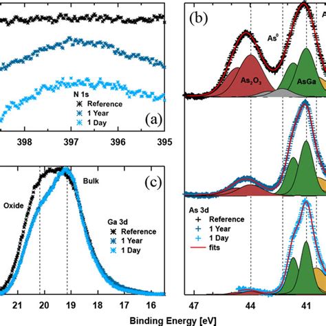 X Ray Photoelectron Spectroscopy Of As Grown Nws Black And Nws Download Scientific Diagram