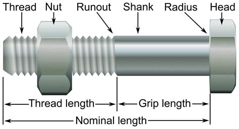 A User Guide To Thread Types Aqua Cure