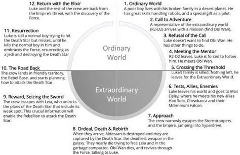 Star Wars Hero's Journey Chart