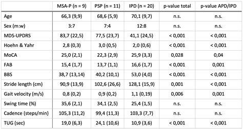 Gait And Balance Characteristics In Atypical Parkinsonian Syndromes