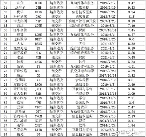 在美上市名单 目前在美国上市的中概股大约有 200多只，按市值来看，大部分公司分布于在互联网零售、汽车、教培信息技术等行业。由于同一家 雪球