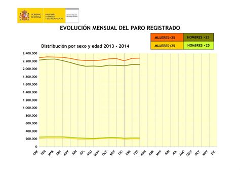 Distribución Por Sexo Y Edad Del Desempleo En España En Febrero 2014 Ppt