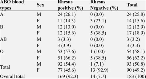 Phenotypic Abo Blood Types And Rhesus Frequency Distribution Among