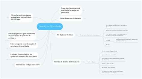 Gestão da Qualidade MindMeister Mapa Mental