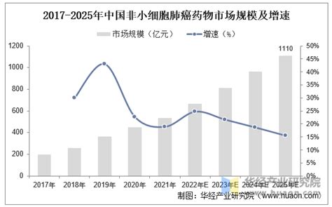 2022年中国非小细胞肺癌患者人数、治疗药物市场规模统计及未来发展方向分析「图」趋势频道 华经情报网