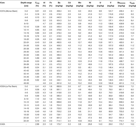 Frontiers Scenarios Of Deoxygenation Of The Eastern Tropical North