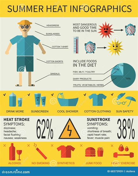 Infographics Dos Cuidados Médicos Sobre a Insolação Do Verão Sintomas