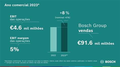 Resultados Preliminares Bosch Aumenta Vendas E Resultados Apesar