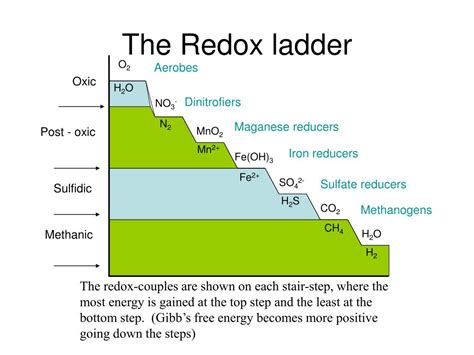 Ppt Redox Classification Of Natural Waters Powerpoint Presentation Free Download Id 1283117