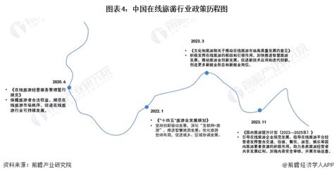 2015 2023年中国在线旅游行业市场规模及其增速 前瞻产业研究院