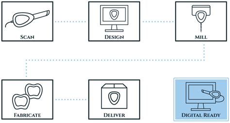 What Is Digital Dentistry And How Does It Work 46 Off