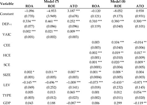 Regression Results Of Generalized Method Of Moments Gmm Download