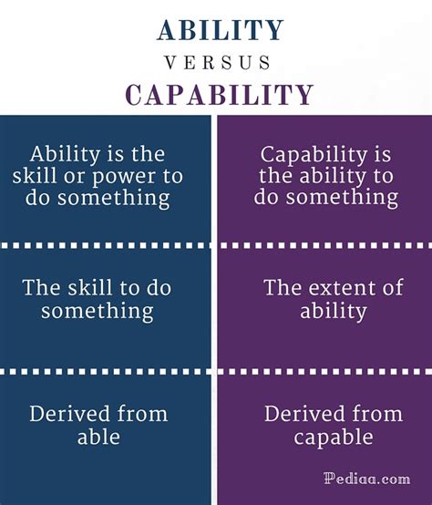 Difference Between Ability And Capability Definition Meaning