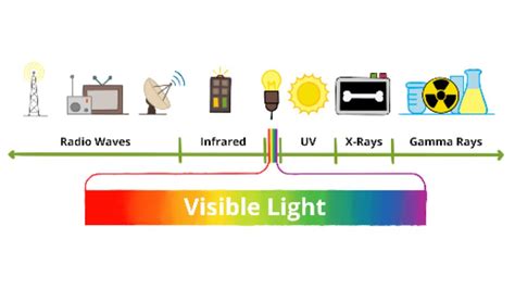 Exploring The Electromagnetic Spectrum Youtube