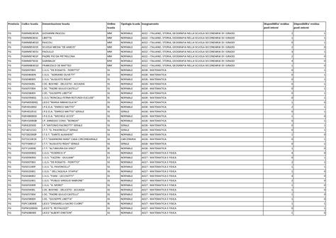 Disponibilit Per Le Immissioni In Ruolo Del Personale Docente Da C D