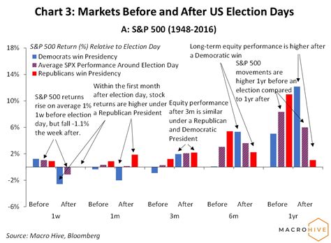 How Do Markets Trade Around Us Elections Macro Hive