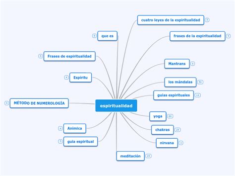 Espiritualidad Mind Map