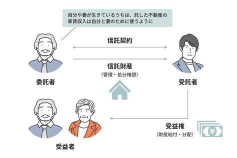 事例 05 家族信託を正しく活用して相続の不安を取り除く｜不動産相続のご相談なら専門家集団の財産ドックにお任せください