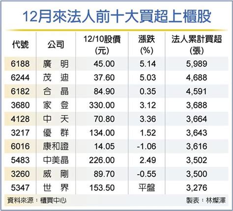 櫃買題材股 法人愛 證券 工商時報