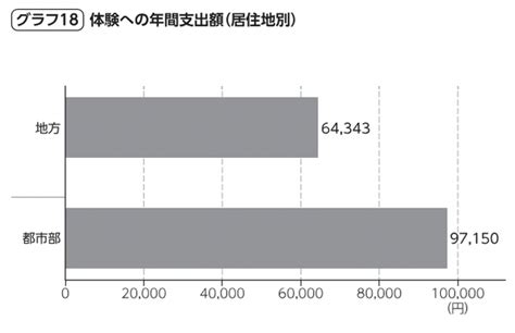 【画像】都市部と地方で一体どれくらいの「体験格差」が存在するのか 35 ライブドアニュース