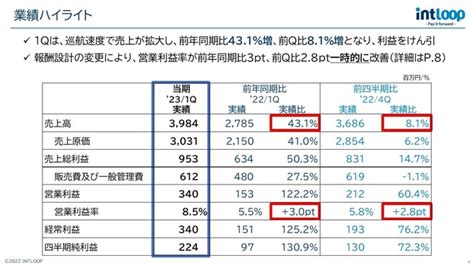 イントループ 2023年7月期の第1四半期決算を発表｜intloop株式会社のプレスリリース