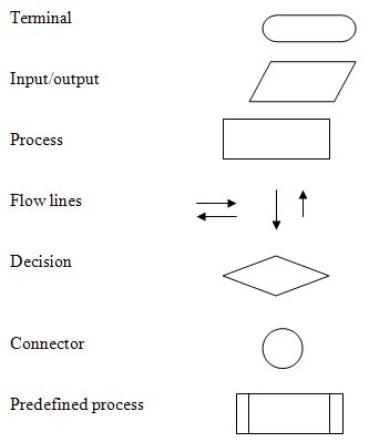 Computer Flow Chart Symbols