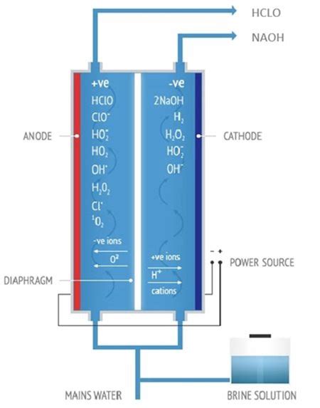 Sterilization Hypochlorous Acid Generator Acidic Electrolyzed