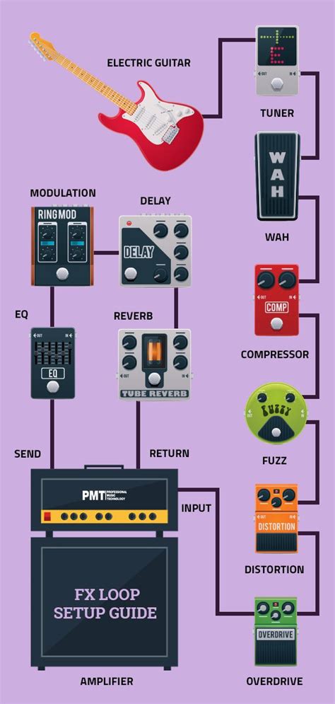 Guitar Effects Loop Explained