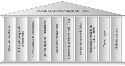 Pilares da Manutenção de Classe Mundial WCM Download Scientific Diagram