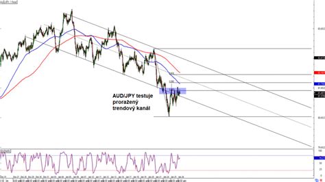 Forex AUD JPY testuje proražený trendový kanál FXstreet cz