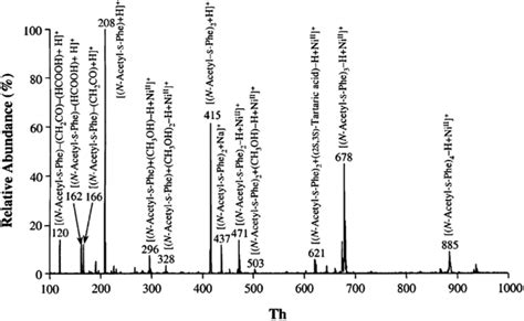 Esi Mass Spectrum Of A Sample Containing Tartaric Acid Download