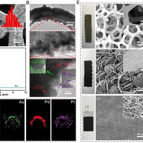 A Fe Sem Image B Tem Hr Tem Images C Edx Spectrum And D Edx Download Scientific