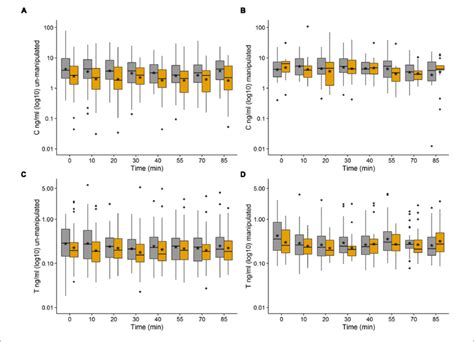 A−d Boxplots Of Log10 Transformed C Cortisol A B And T