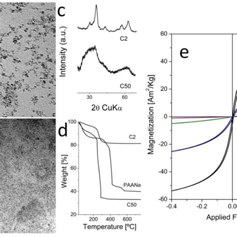 Characterization Of Magnetic Nanocomposites MNCs Produced By